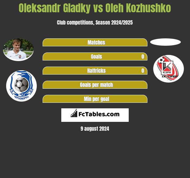 Oleksandr Gladky vs Oleh Kozhushko h2h player stats