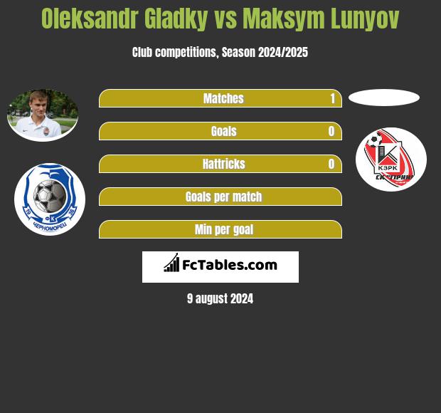 Ołeksandr Hładky vs Maksym Lunyov h2h player stats