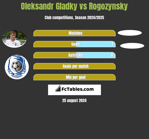 Oleksandr Gladky vs Rogozynsky h2h player stats