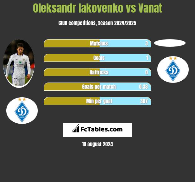 Oleksandr Iakovenko vs Vanat h2h player stats