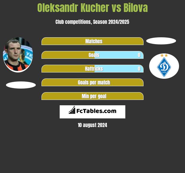 Ołeksandr Kuczer vs Bilova h2h player stats