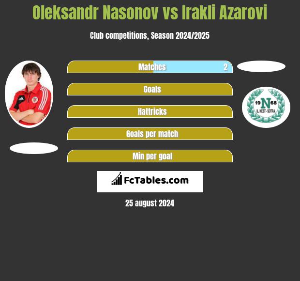 Oleksandr Nasonov vs Irakli Azarovi h2h player stats