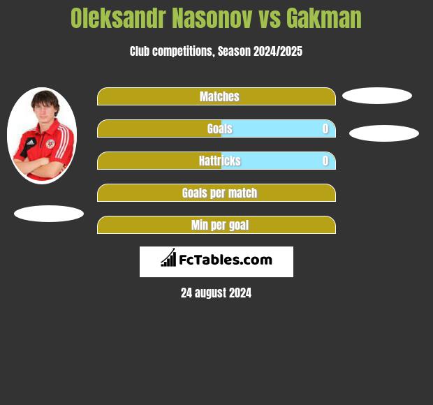 Oleksandr Nasonov vs Gakman h2h player stats