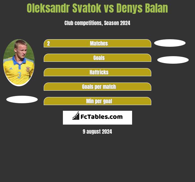 Oleksandr Svatok vs Denys Balan h2h player stats