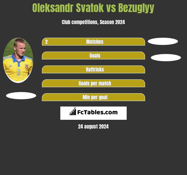 Ołeksandr Swatok vs Bezuglyy h2h player stats