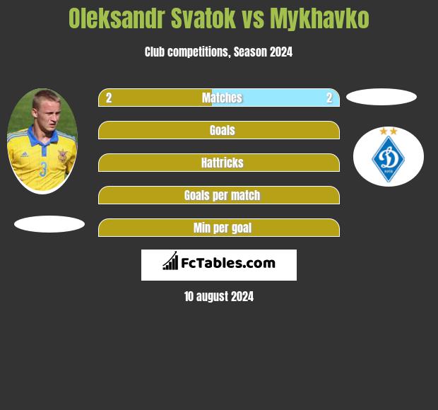 Oleksandr Svatok vs Mykhavko h2h player stats