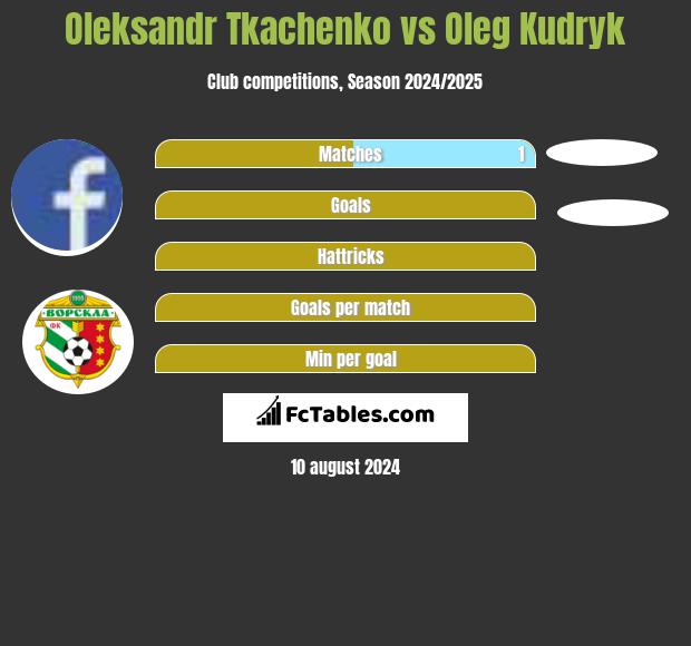 Oleksandr Tkachenko vs Oleg Kudryk h2h player stats