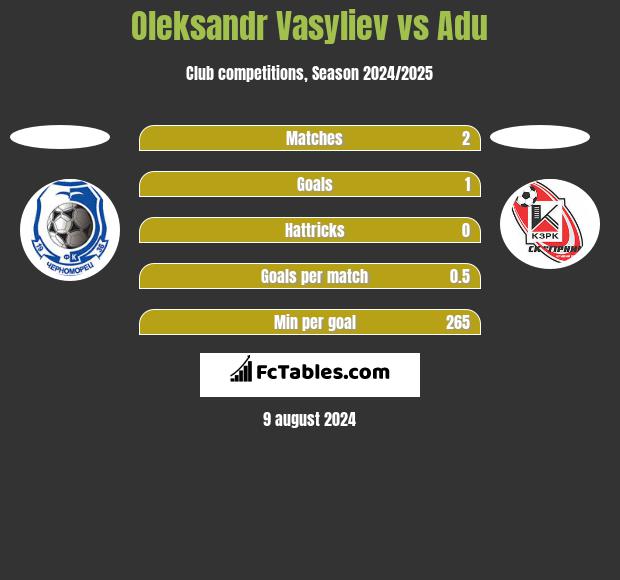 Oleksandr Vasyliev vs Adu h2h player stats