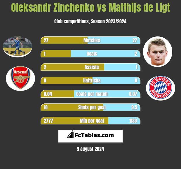 Oleksandr Zinchenko vs Matthijs de Ligt h2h player stats