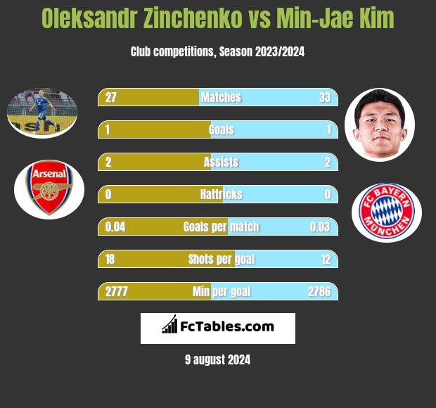 Oleksandr Zinchenko vs Min-Jae Kim h2h player stats