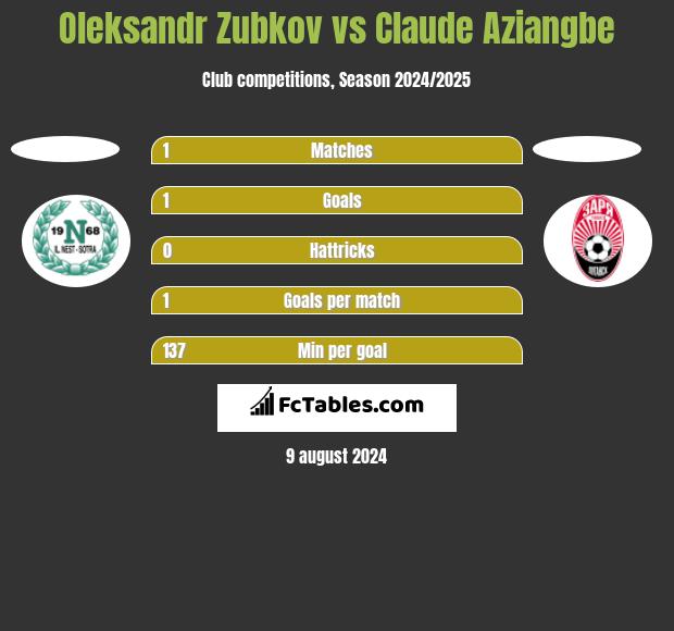 Oleksandr Zubkov vs Claude Aziangbe h2h player stats