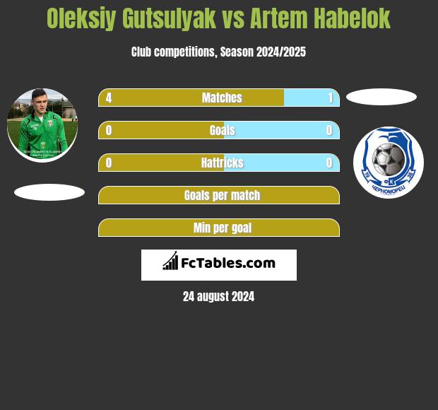 Oleksiy Gutsulyak vs Artem Habelok h2h player stats