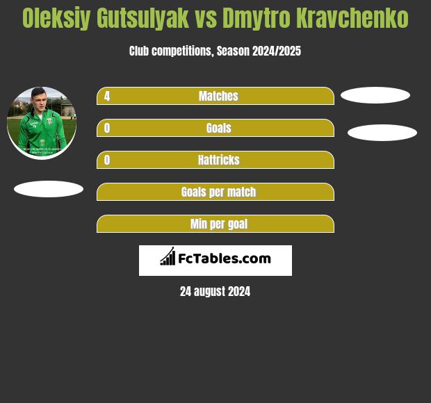 Oleksiy Gutsulyak vs Dmytro Kravchenko h2h player stats