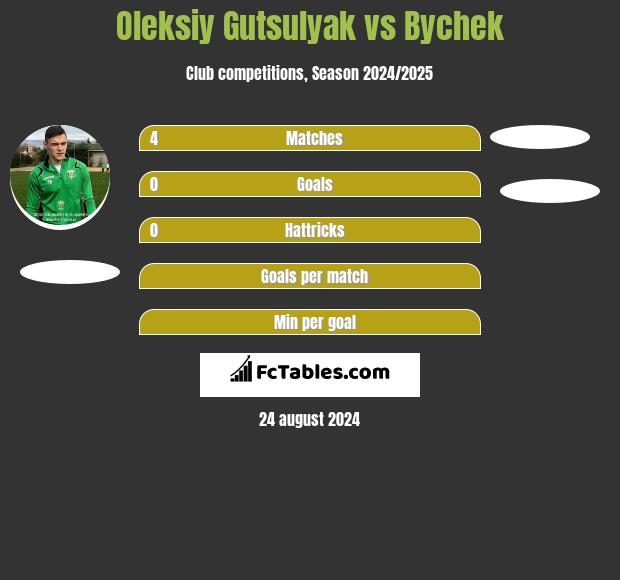 Oleksiy Gutsulyak vs Bychek h2h player stats