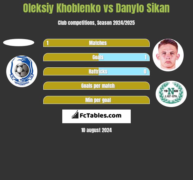 Oleksiy Khoblenko vs Danylo Sikan h2h player stats