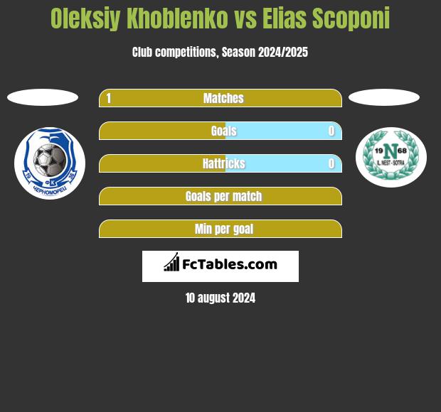 Oleksiy Khoblenko vs Elias Scoponi h2h player stats