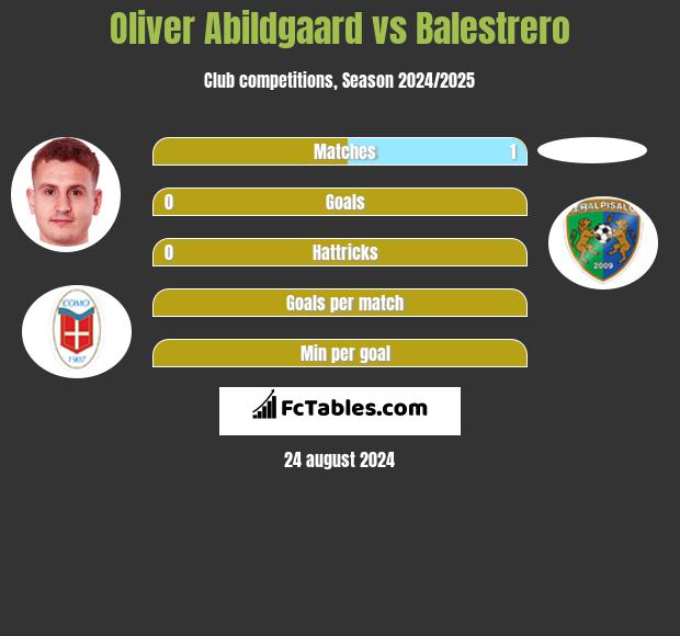 Oliver Abildgaard vs Balestrero h2h player stats