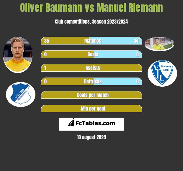 Oliver Baumann vs Manuel Riemann h2h player stats