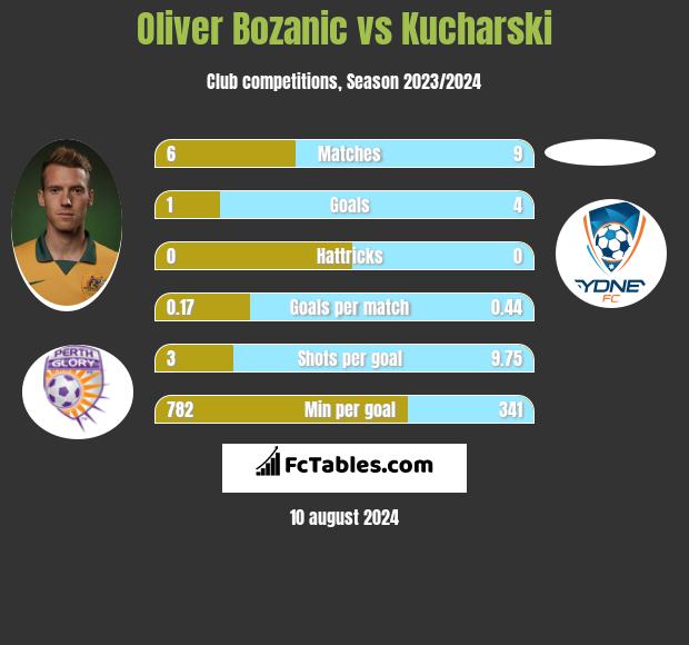 Oliver Bozanic vs Kucharski h2h player stats