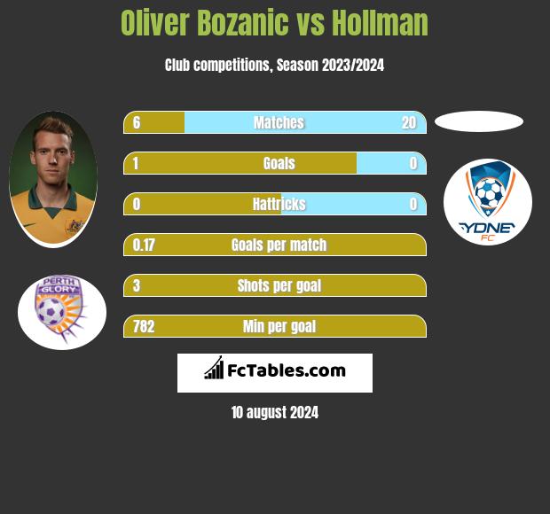 Oliver Bozanic vs Hollman h2h player stats