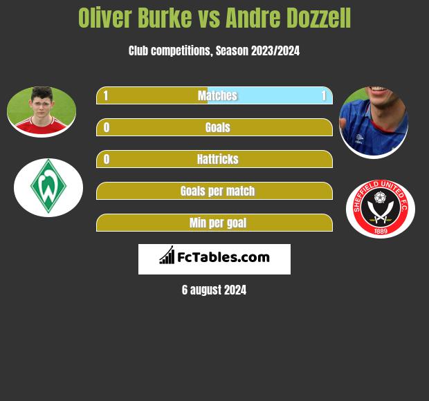 Oliver Burke vs Andre Dozzell h2h player stats