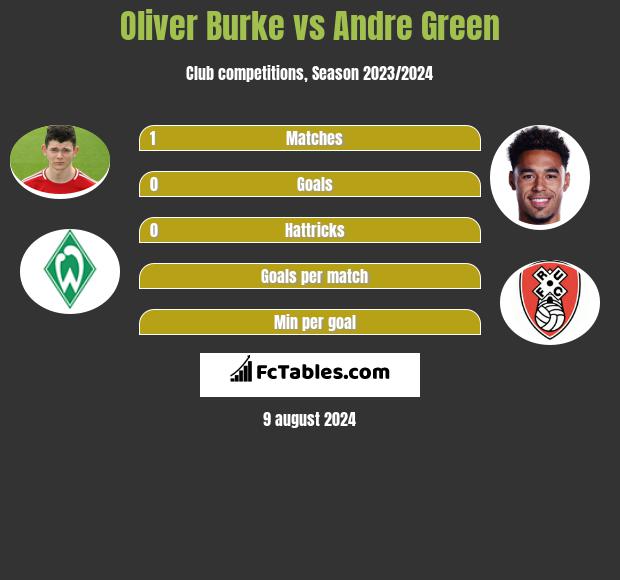 Oliver Burke vs Andre Green h2h player stats