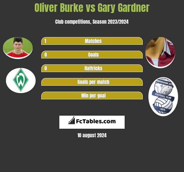 Oliver Burke vs Gary Gardner h2h player stats