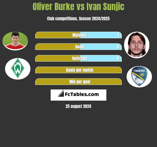 Oliver Burke vs Ivan Sunjic h2h player stats