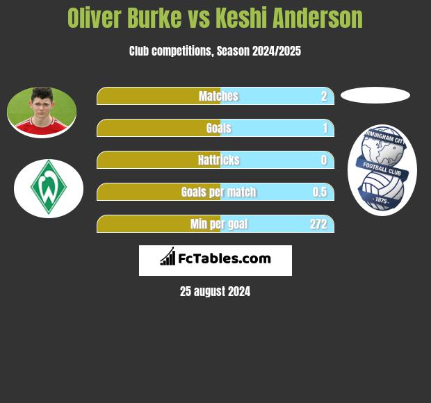 Oliver Burke vs Keshi Anderson h2h player stats