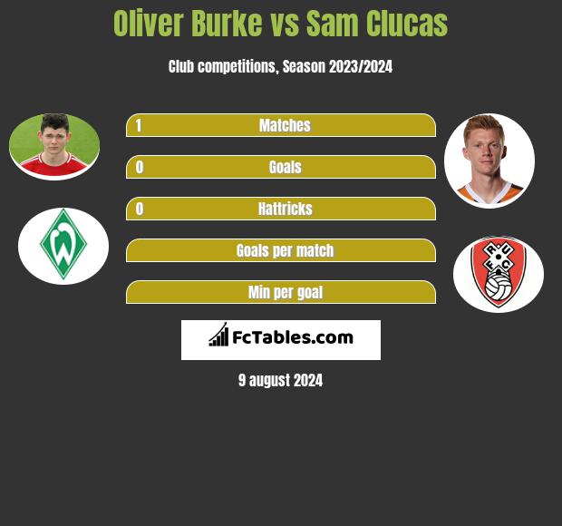 Oliver Burke vs Sam Clucas h2h player stats