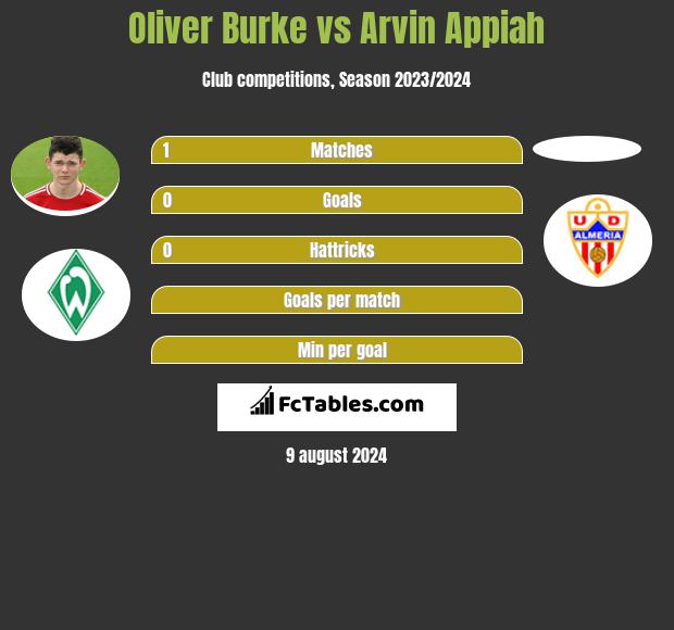 Oliver Burke vs Arvin Appiah h2h player stats