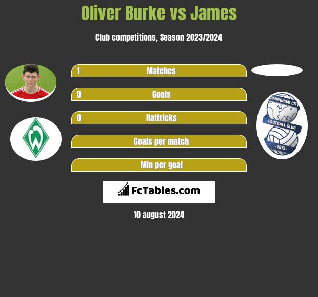 Oliver Burke vs James h2h player stats