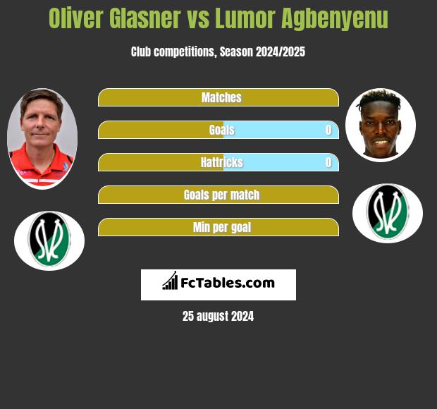 Oliver Glasner vs Lumor Agbenyenu h2h player stats