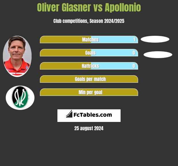 Oliver Glasner vs Apollonio h2h player stats