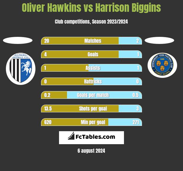 Oliver Hawkins vs Harrison Biggins h2h player stats