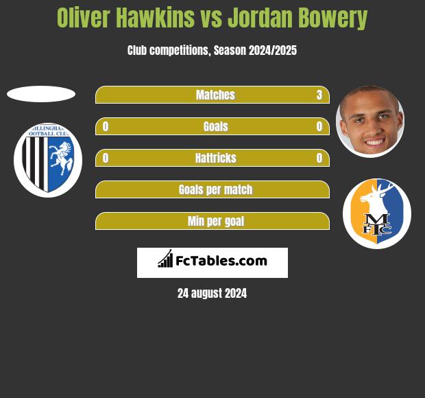 Oliver Hawkins vs Jordan Bowery h2h player stats