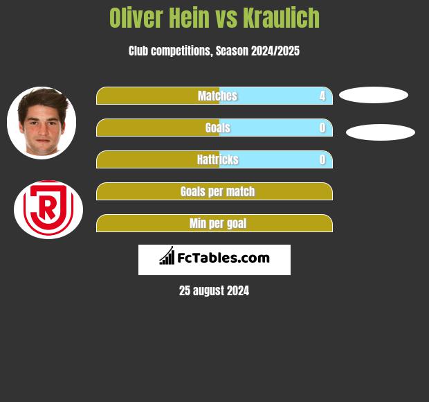 Oliver Hein vs Kraulich h2h player stats