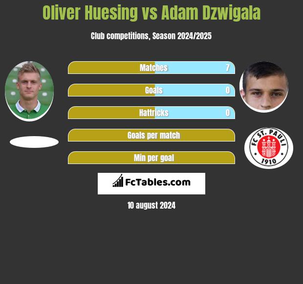 Oliver Huesing vs Adam Dzwigala h2h player stats