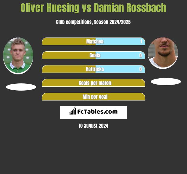 Oliver Huesing vs Damian Rossbach h2h player stats