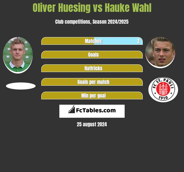 Oliver Huesing vs Hauke Wahl h2h player stats