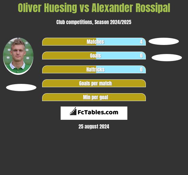 Oliver Huesing vs Alexander Rossipal h2h player stats