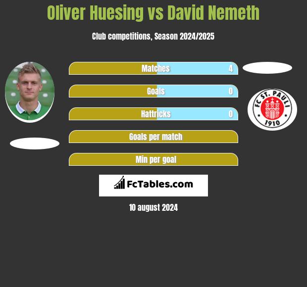 Oliver Huesing vs David Nemeth h2h player stats