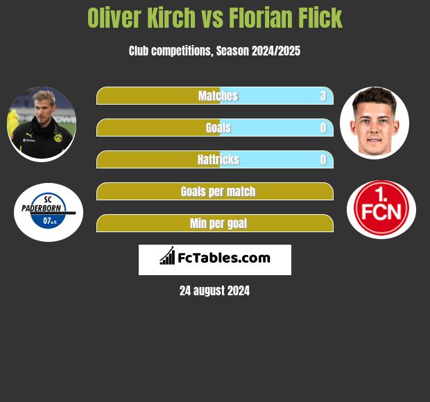 Oliver Kirch vs Florian Flick h2h player stats