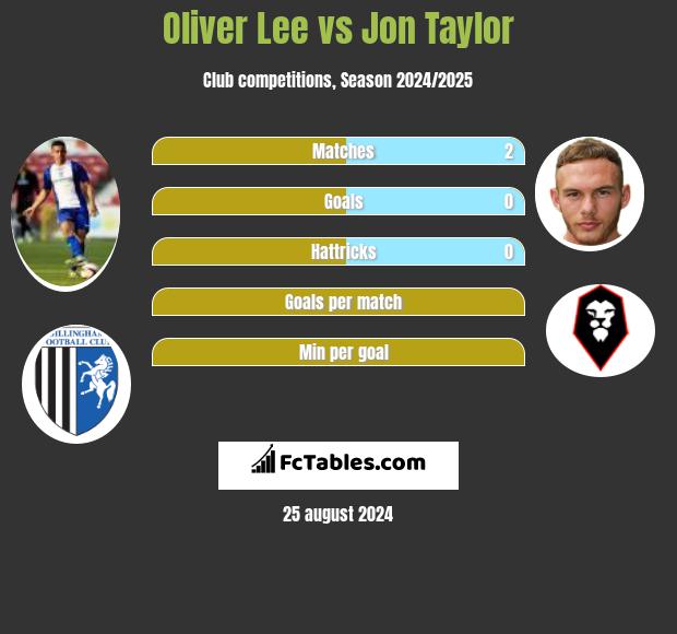 Oliver Lee vs Jon Taylor h2h player stats