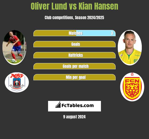 Oliver Lund vs Kian Hansen h2h player stats