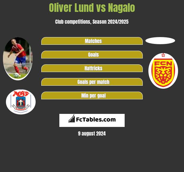 Oliver Lund vs Nagalo h2h player stats