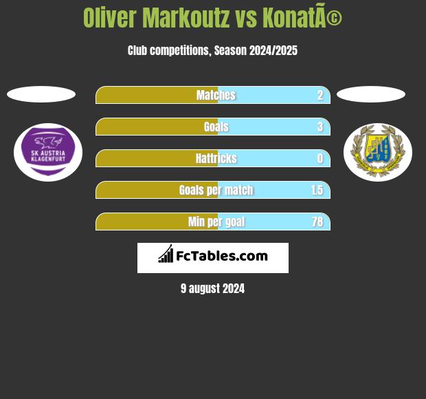 Oliver Markoutz vs KonatÃ© h2h player stats