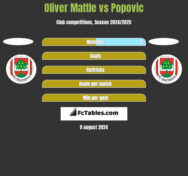 Oliver Mattle vs Popovic h2h player stats