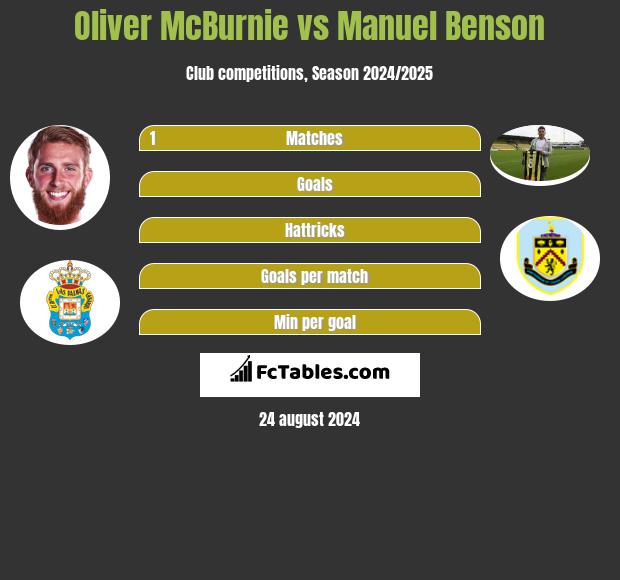 Oliver McBurnie vs Manuel Benson h2h player stats