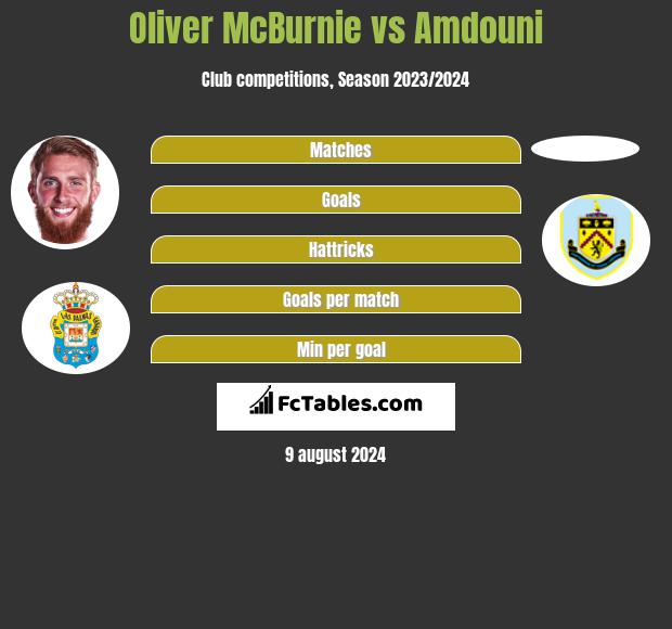 Oliver McBurnie vs Amdouni h2h player stats